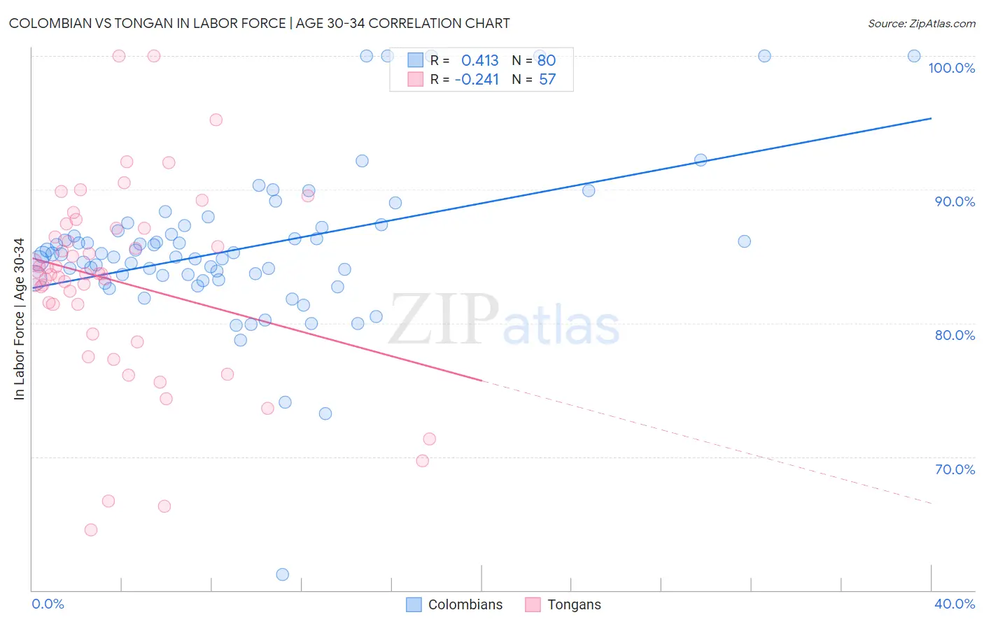 Colombian vs Tongan In Labor Force | Age 30-34