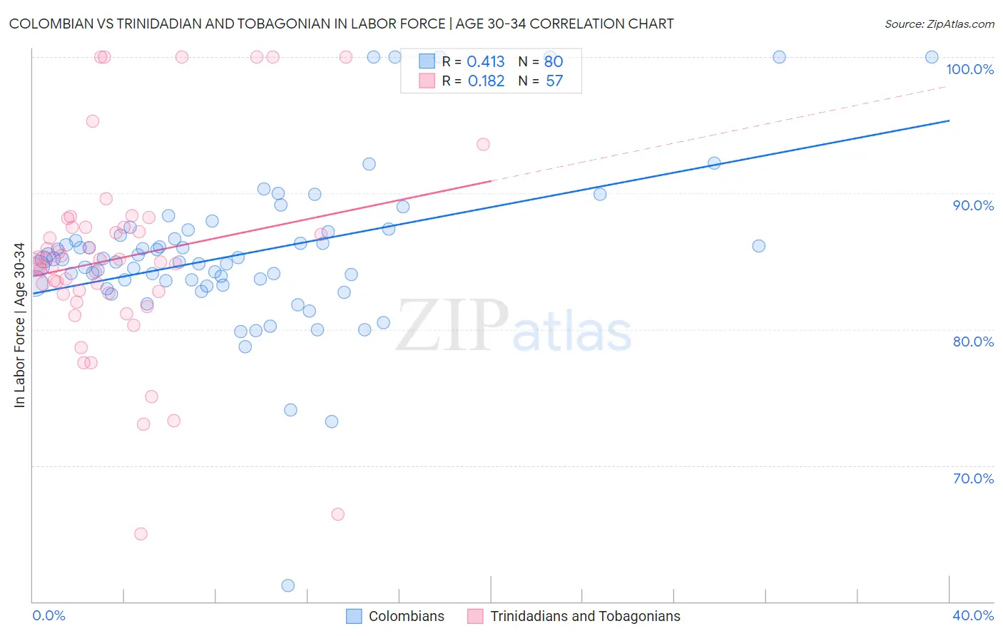 Colombian vs Trinidadian and Tobagonian In Labor Force | Age 30-34