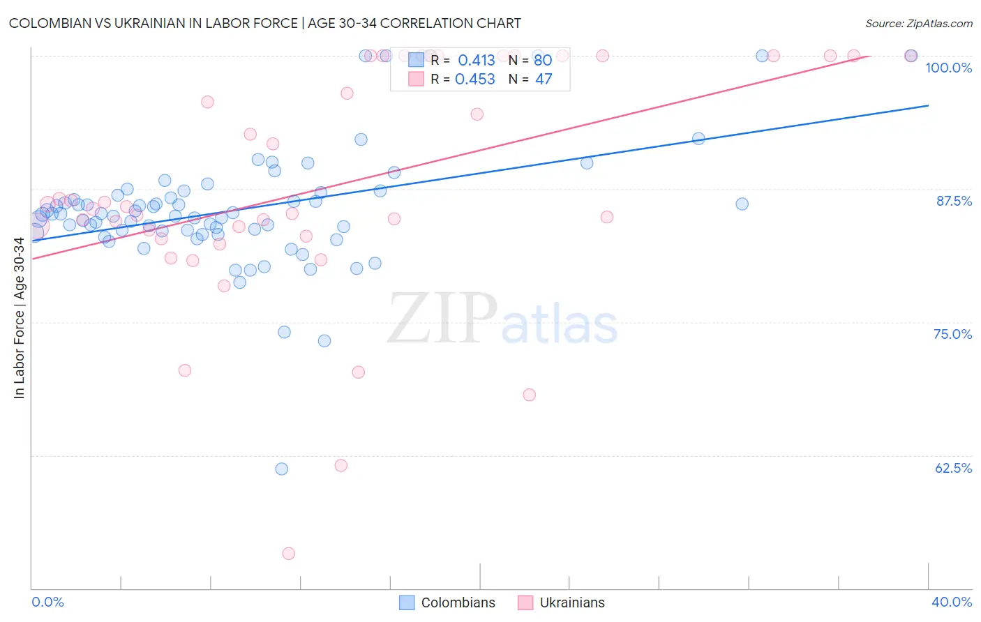 Colombian vs Ukrainian In Labor Force | Age 30-34
