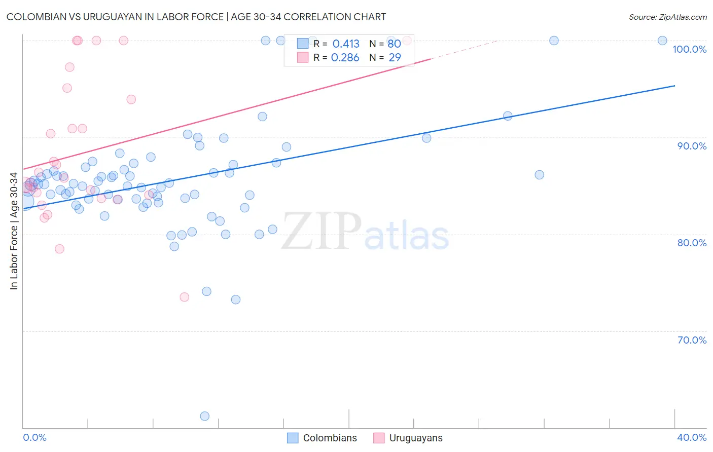 Colombian vs Uruguayan In Labor Force | Age 30-34