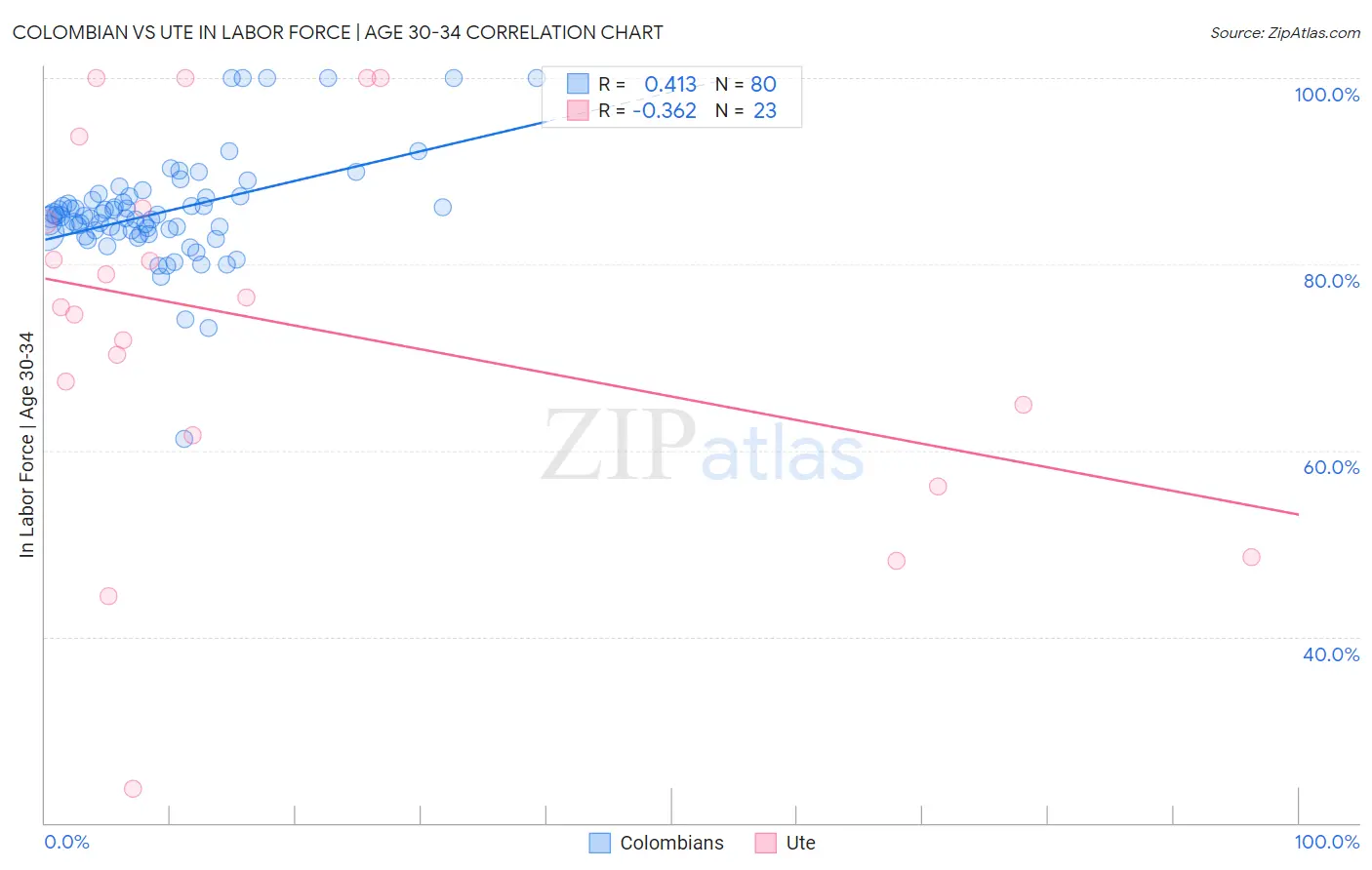 Colombian vs Ute In Labor Force | Age 30-34