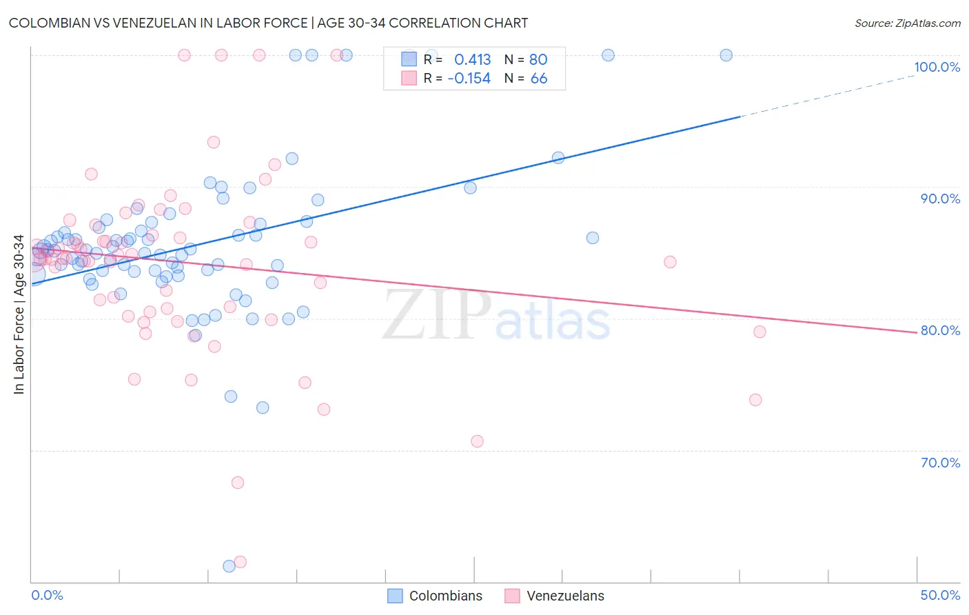 Colombian vs Venezuelan In Labor Force | Age 30-34