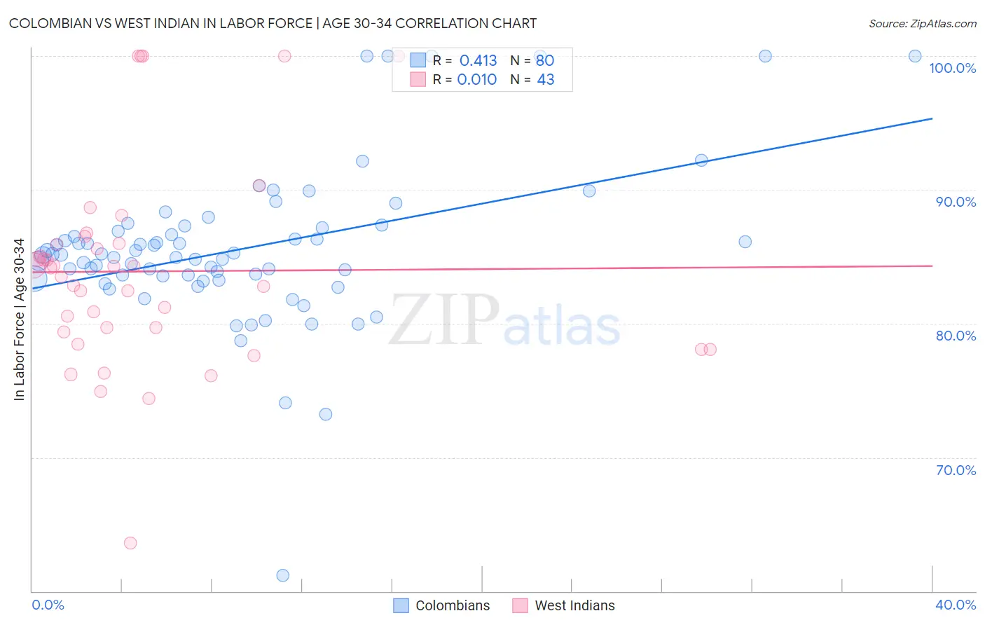 Colombian vs West Indian In Labor Force | Age 30-34