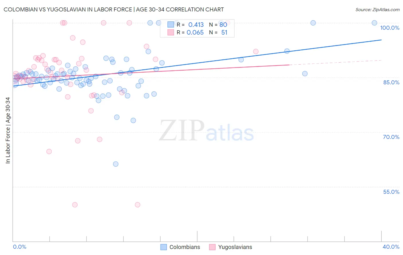 Colombian vs Yugoslavian In Labor Force | Age 30-34