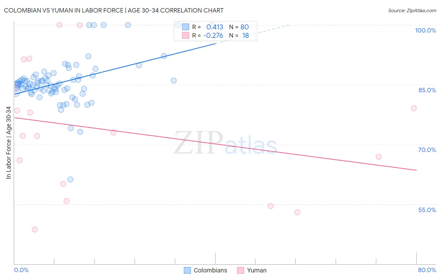 Colombian vs Yuman In Labor Force | Age 30-34