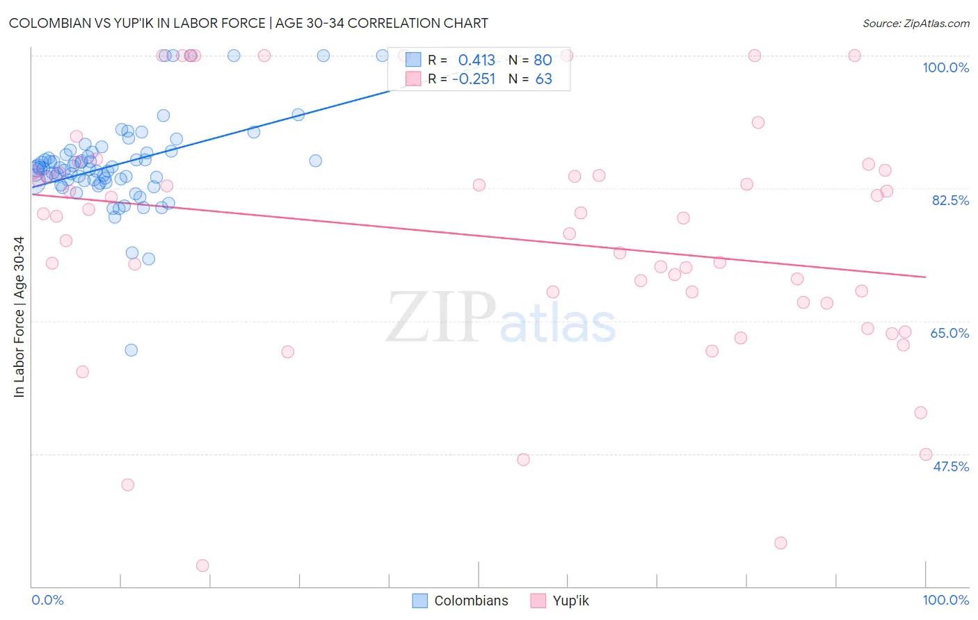 Colombian vs Yup'ik In Labor Force | Age 30-34