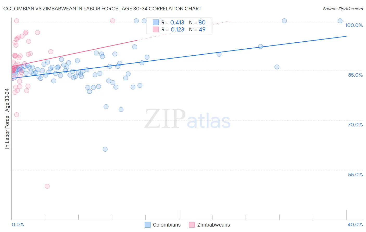 Colombian vs Zimbabwean In Labor Force | Age 30-34