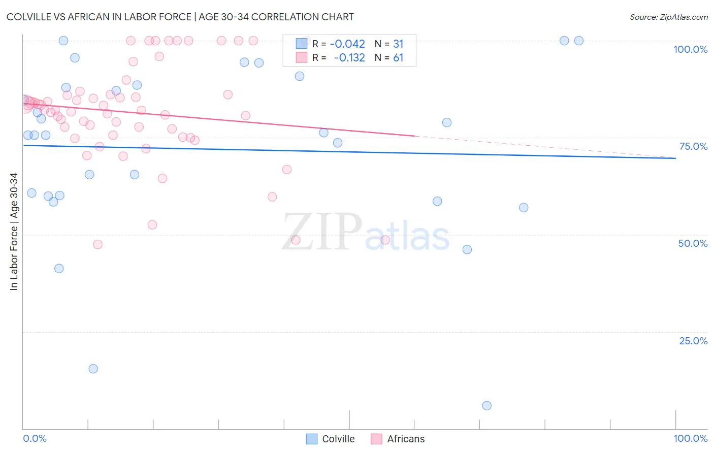 Colville vs African In Labor Force | Age 30-34