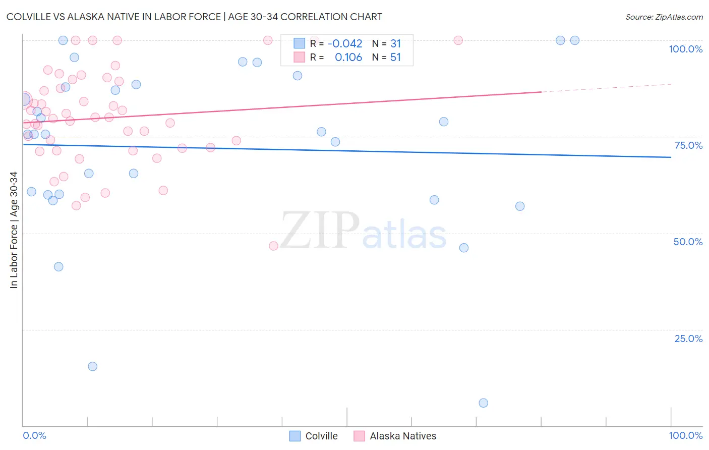 Colville vs Alaska Native In Labor Force | Age 30-34