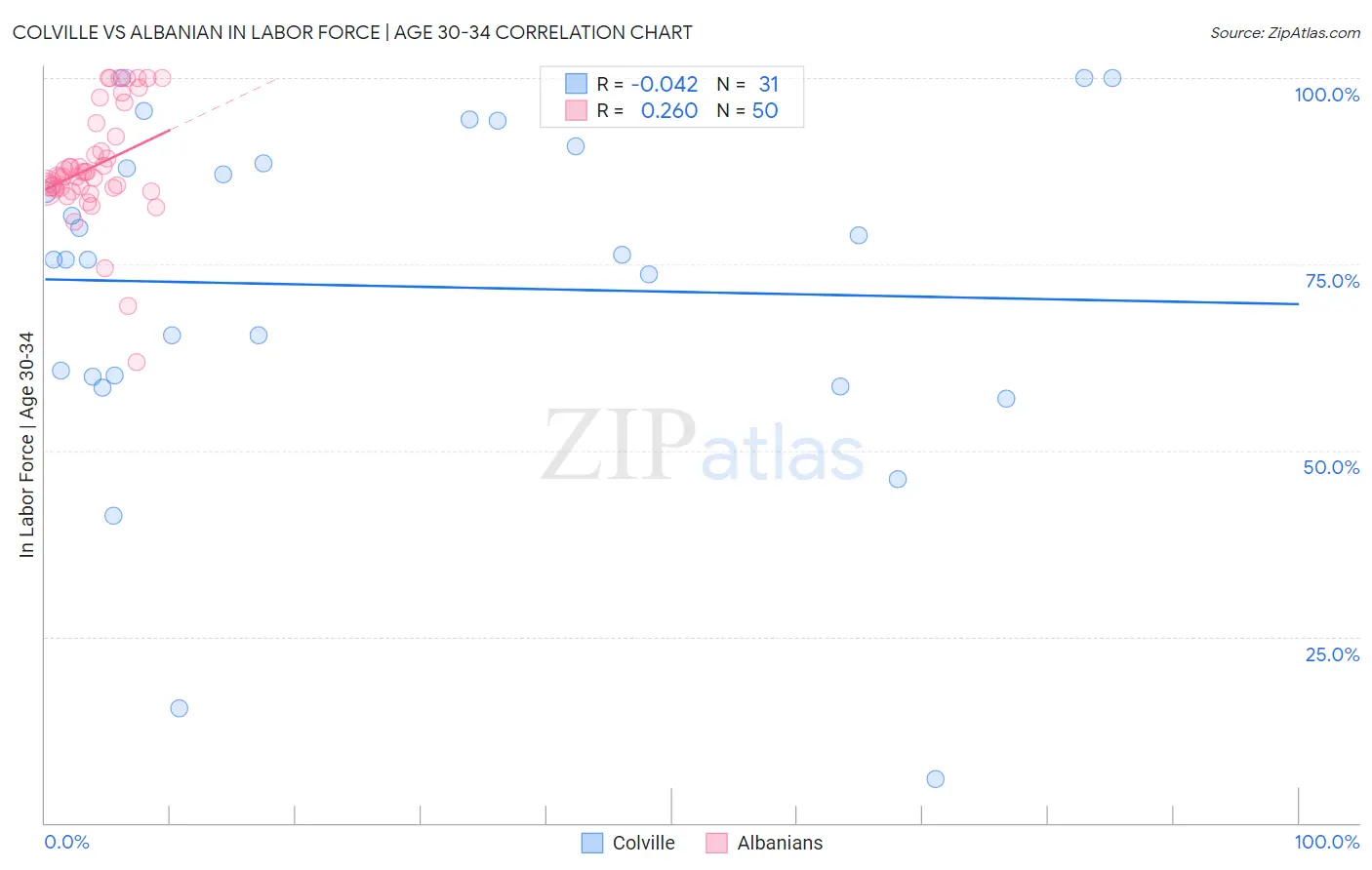 Colville vs Albanian In Labor Force | Age 30-34