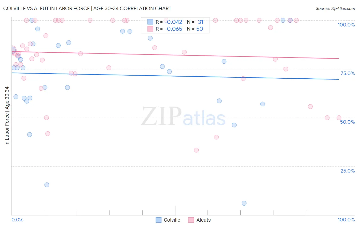 Colville vs Aleut In Labor Force | Age 30-34
