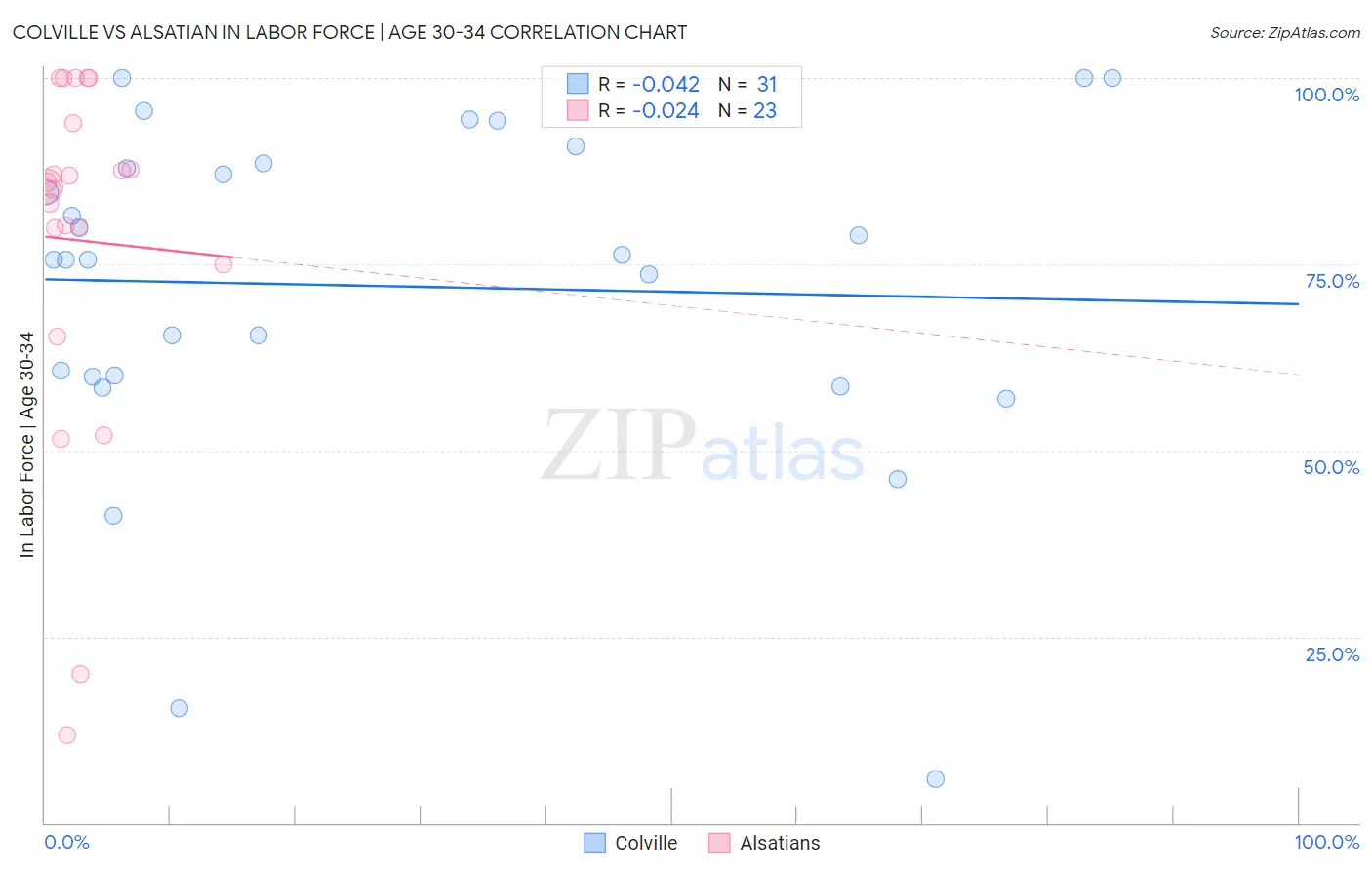 Colville vs Alsatian In Labor Force | Age 30-34