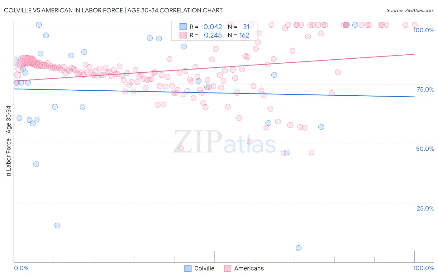 Colville vs American In Labor Force | Age 30-34