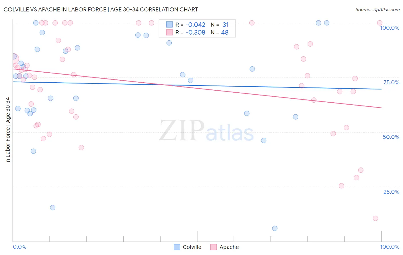 Colville vs Apache In Labor Force | Age 30-34