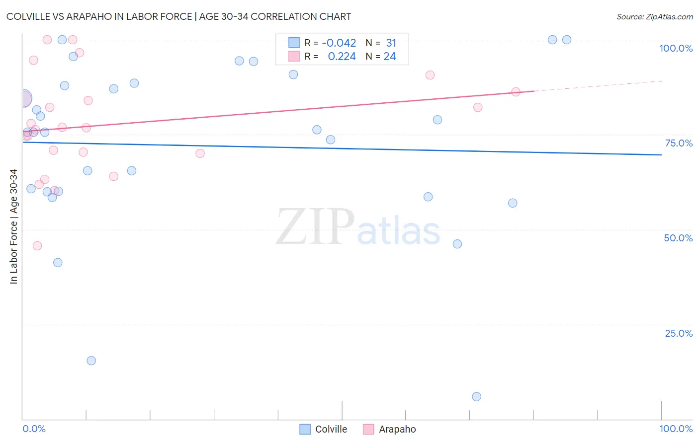 Colville vs Arapaho In Labor Force | Age 30-34