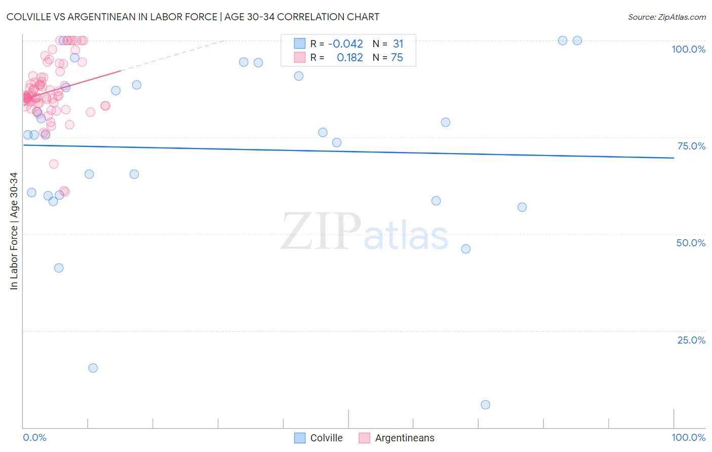 Colville vs Argentinean In Labor Force | Age 30-34