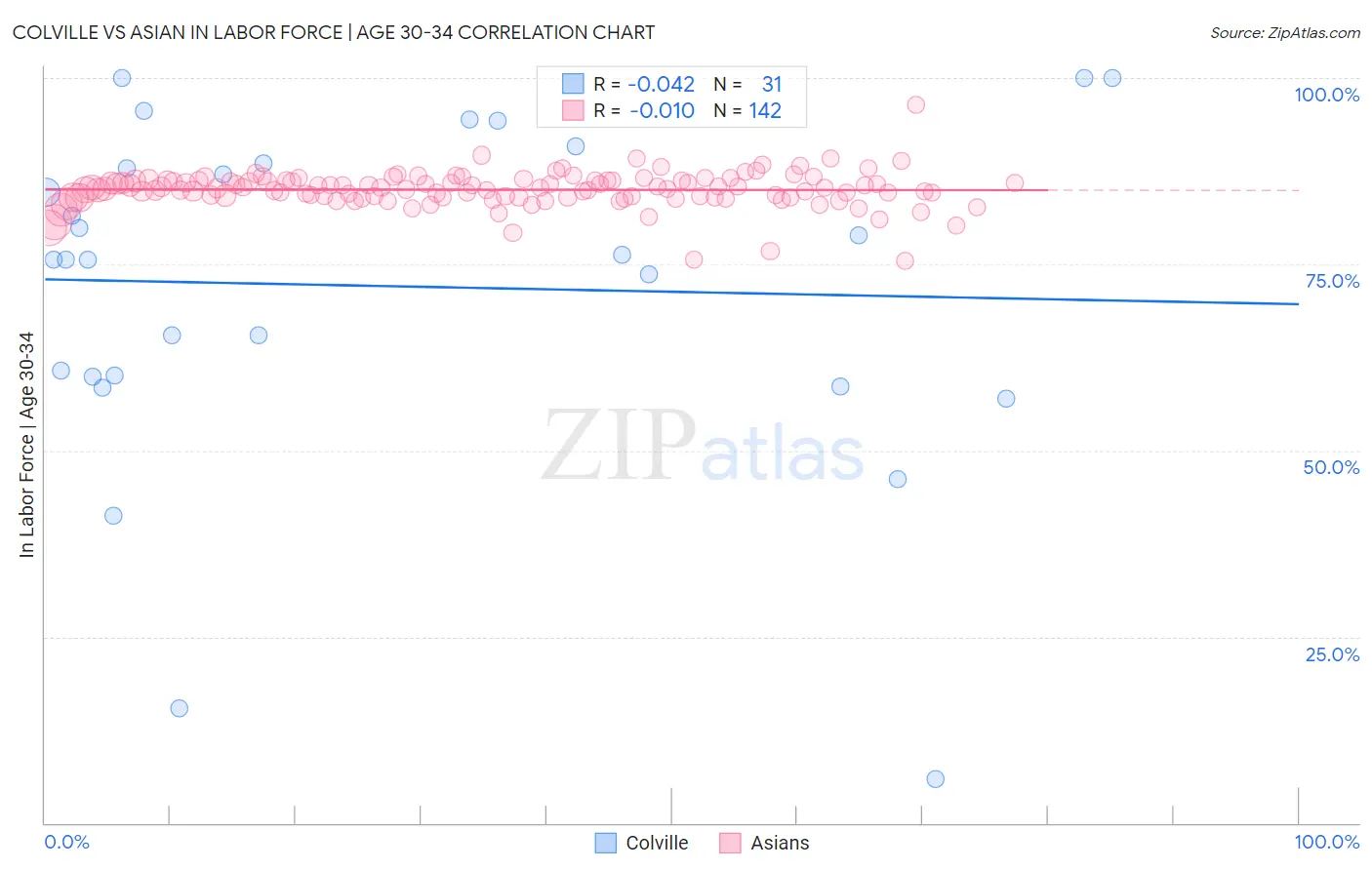 Colville vs Asian In Labor Force | Age 30-34