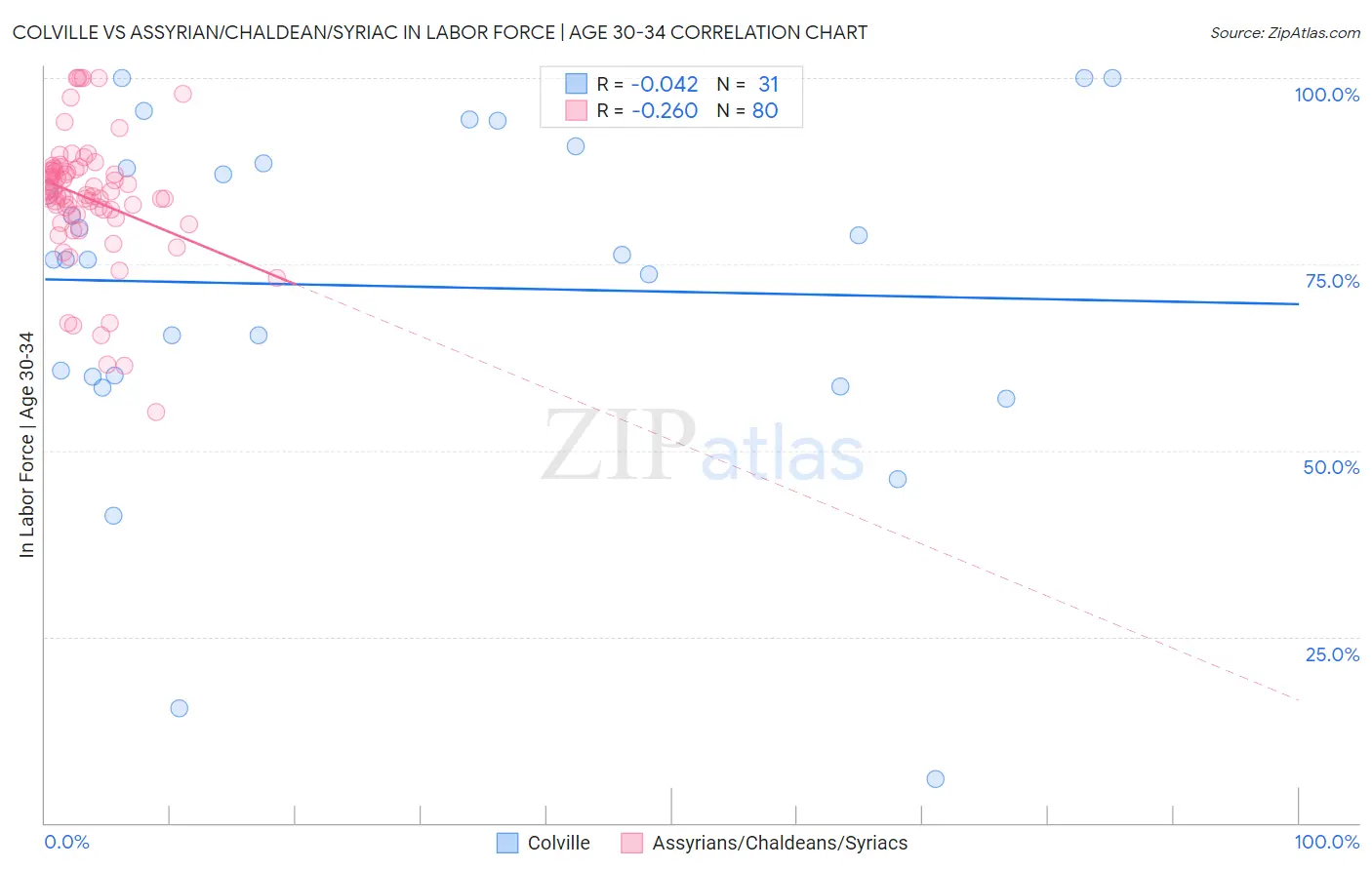 Colville vs Assyrian/Chaldean/Syriac In Labor Force | Age 30-34