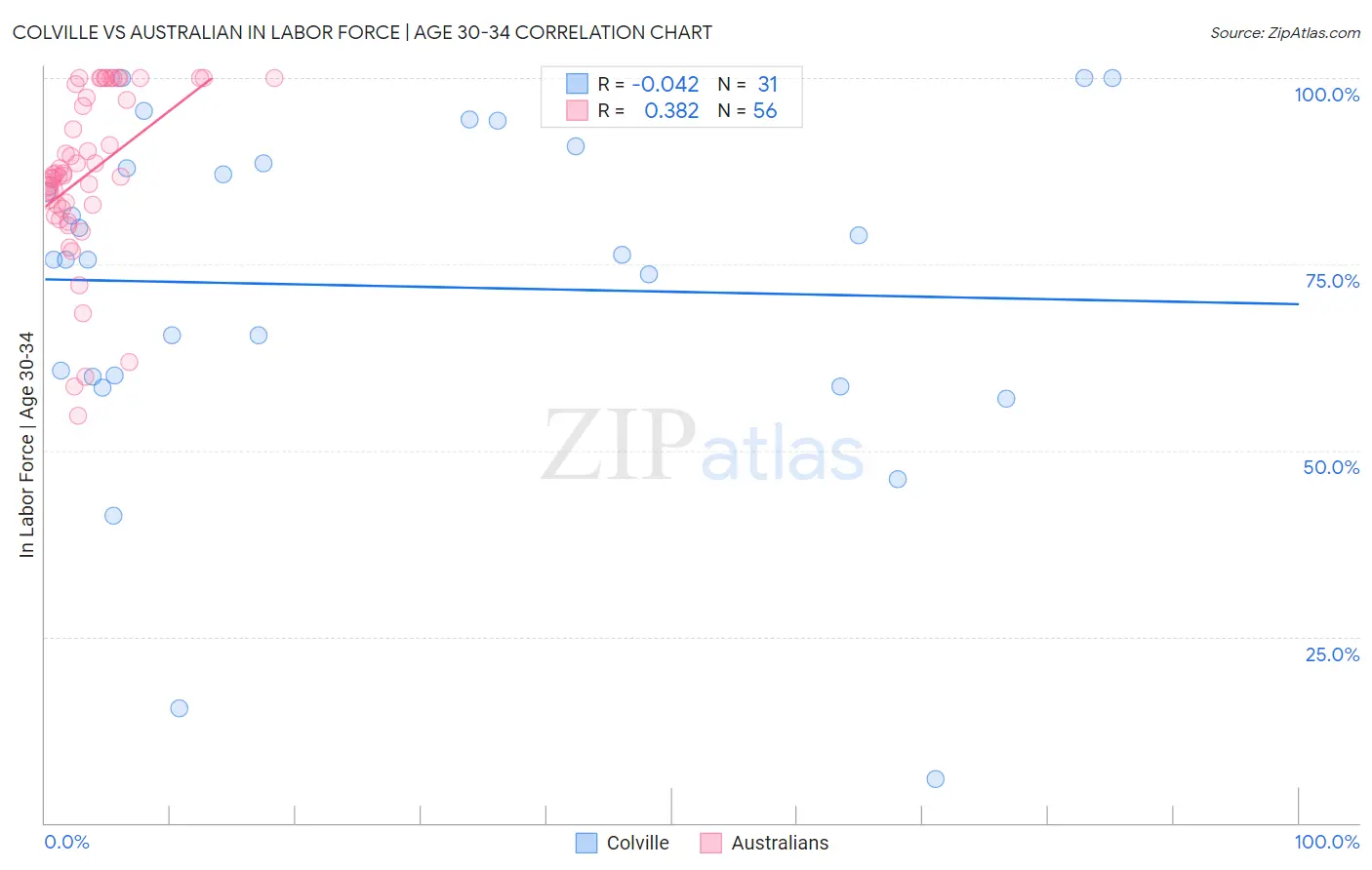Colville vs Australian In Labor Force | Age 30-34