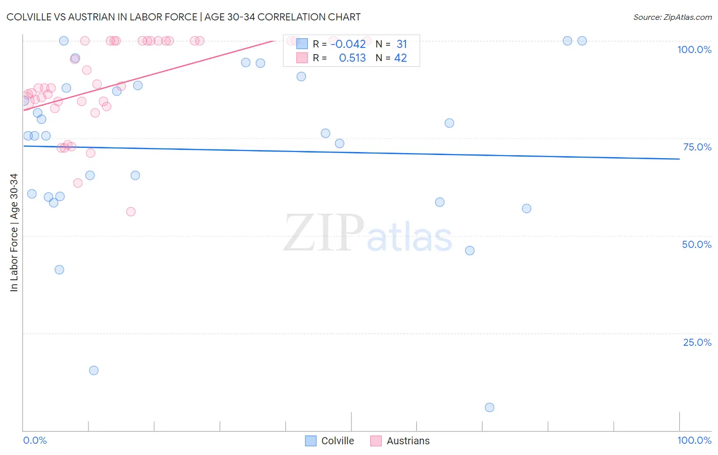 Colville vs Austrian In Labor Force | Age 30-34