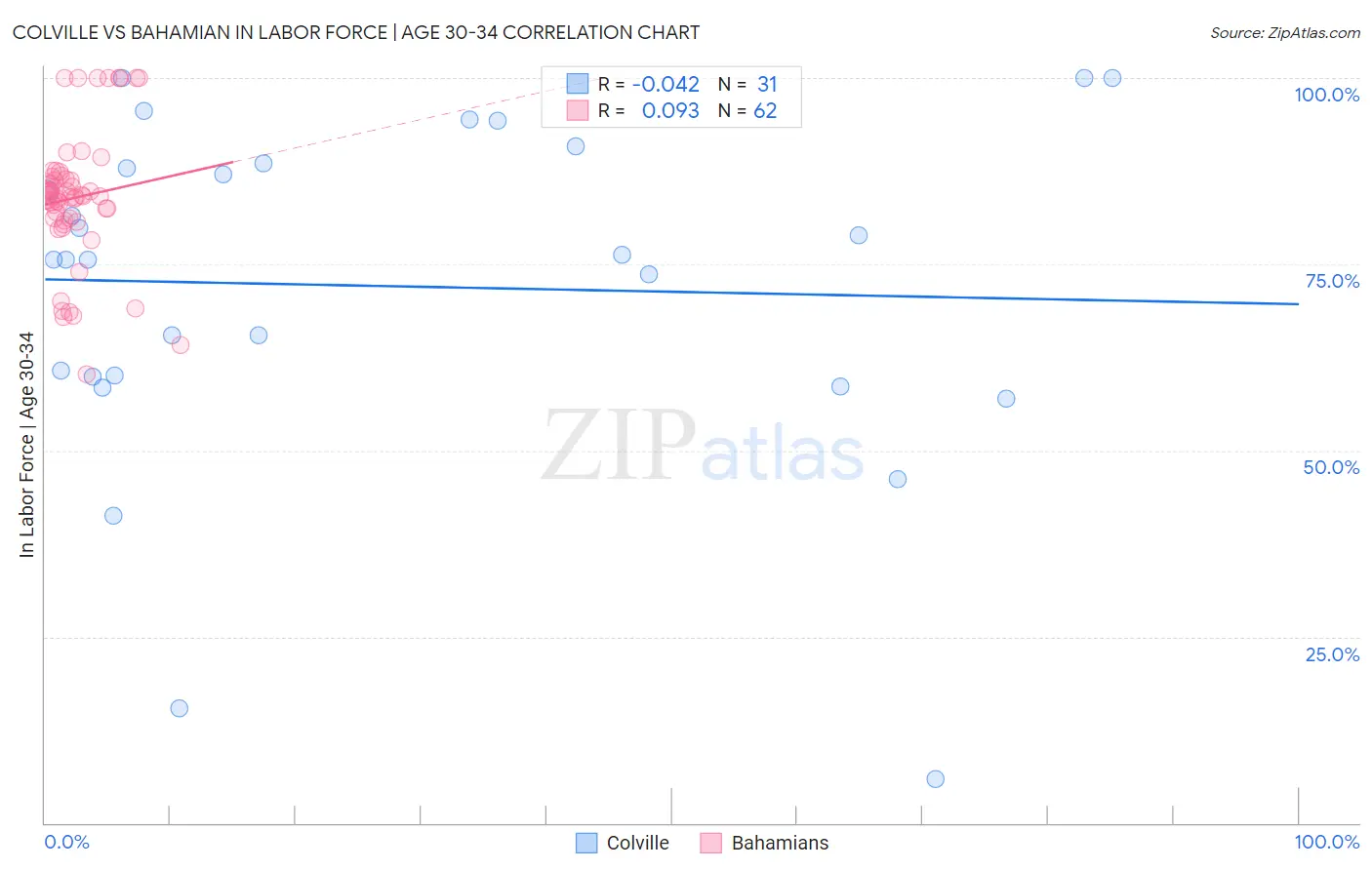 Colville vs Bahamian In Labor Force | Age 30-34