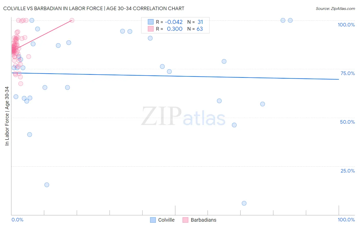 Colville vs Barbadian In Labor Force | Age 30-34