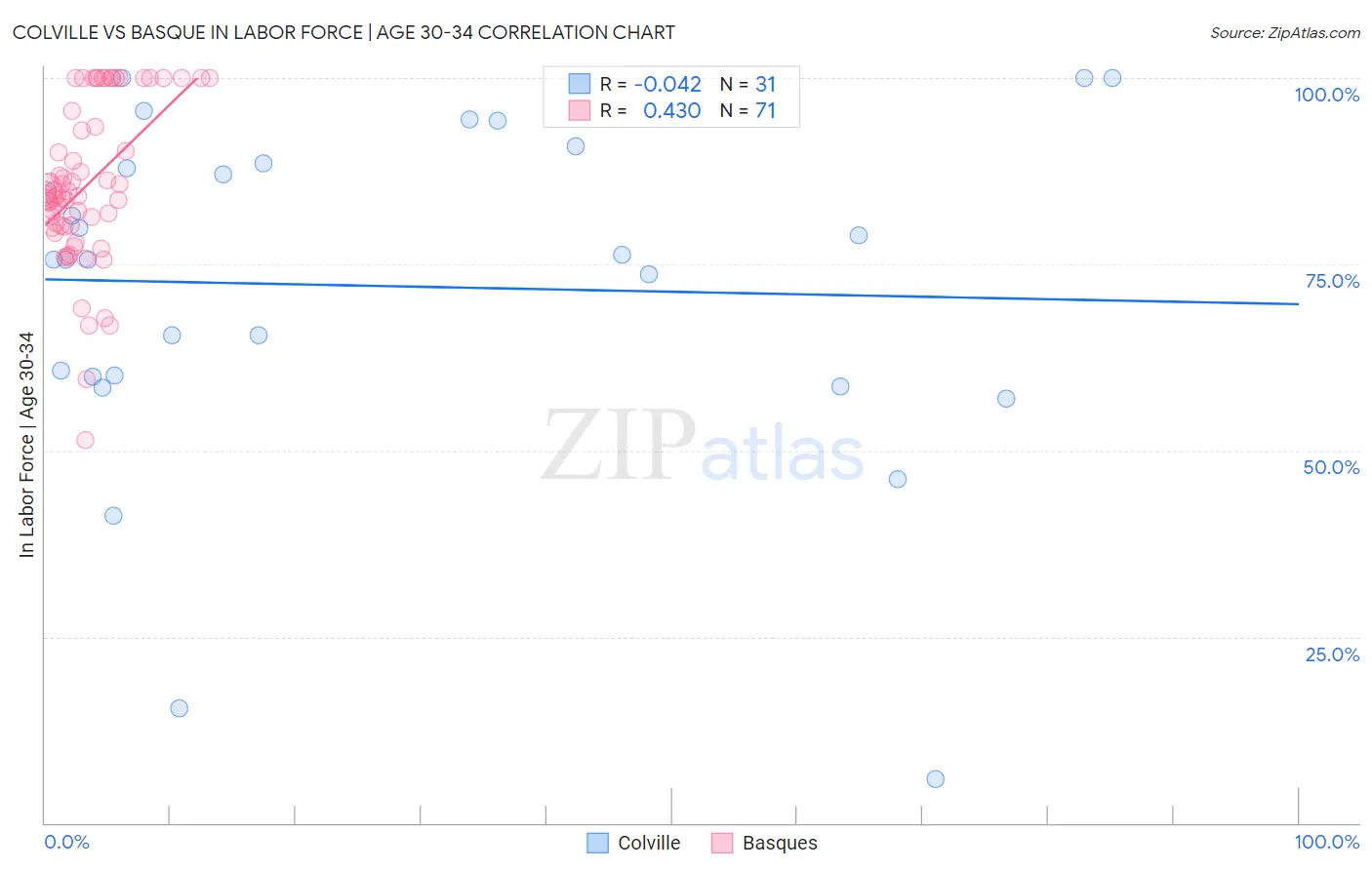 Colville vs Basque In Labor Force | Age 30-34
