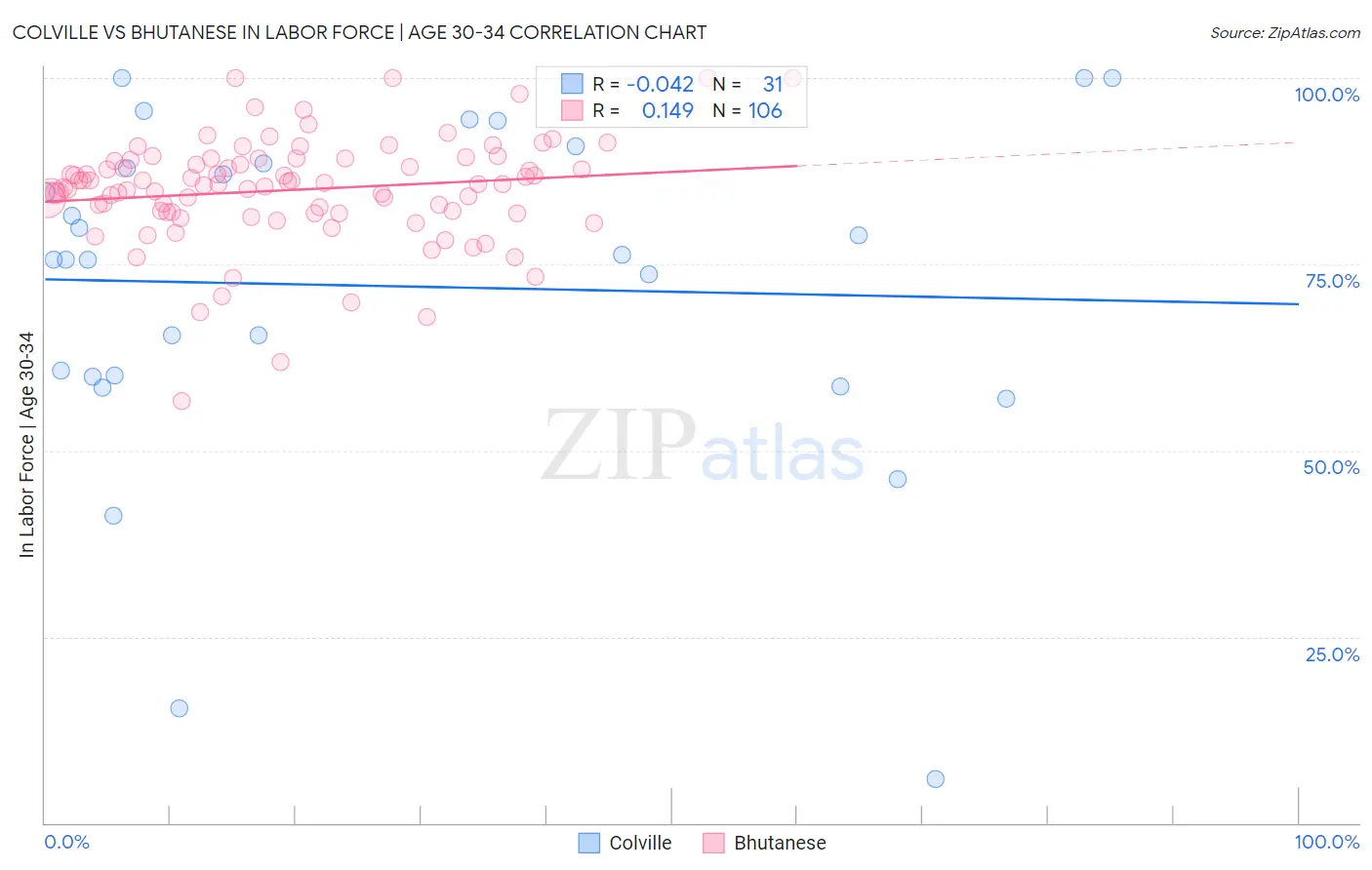 Colville vs Bhutanese In Labor Force | Age 30-34