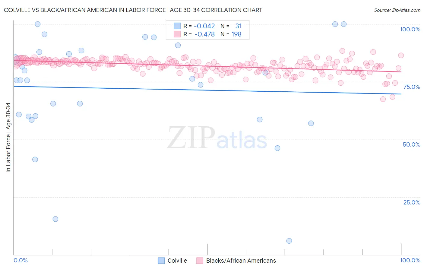 Colville vs Black/African American In Labor Force | Age 30-34