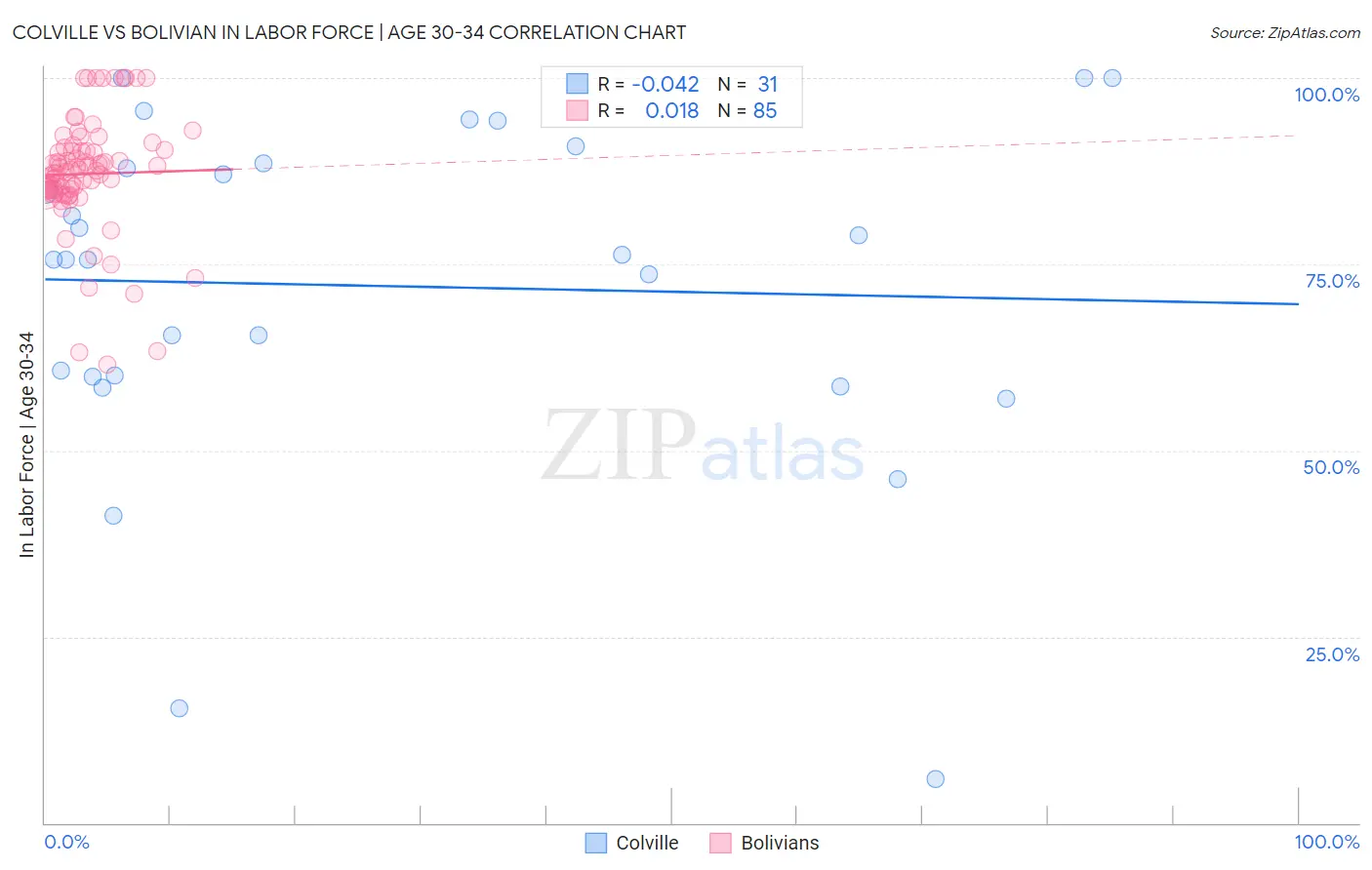 Colville vs Bolivian In Labor Force | Age 30-34