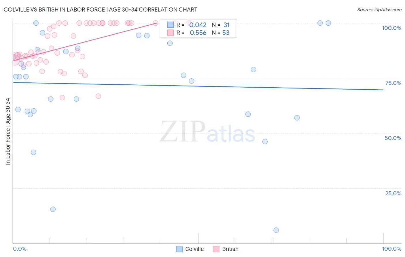 Colville vs British In Labor Force | Age 30-34