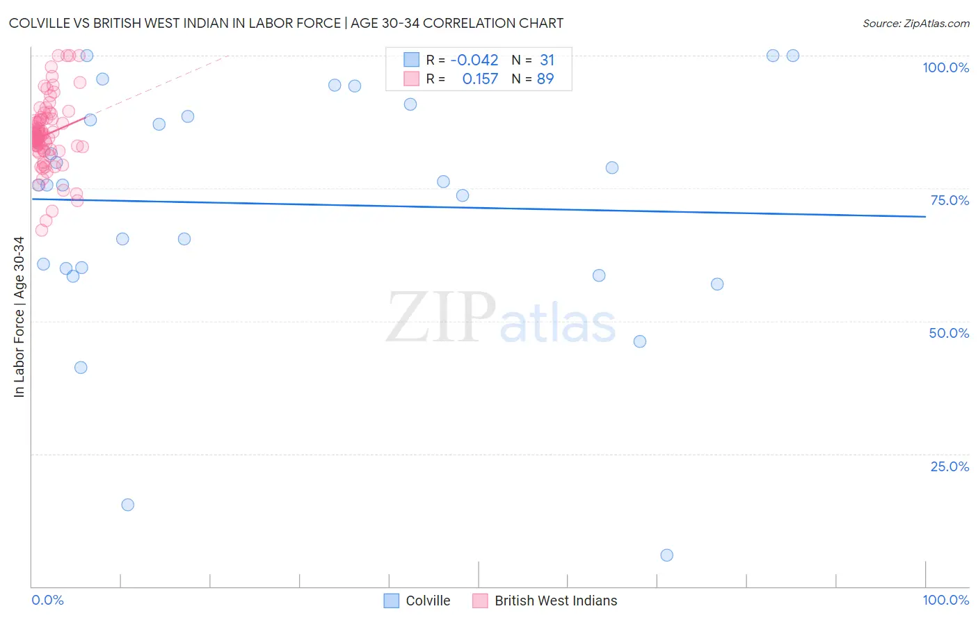 Colville vs British West Indian In Labor Force | Age 30-34