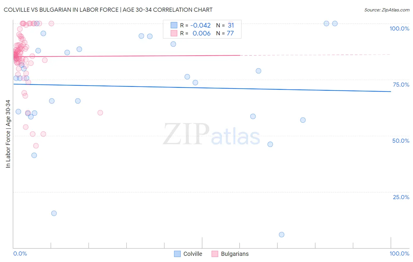 Colville vs Bulgarian In Labor Force | Age 30-34