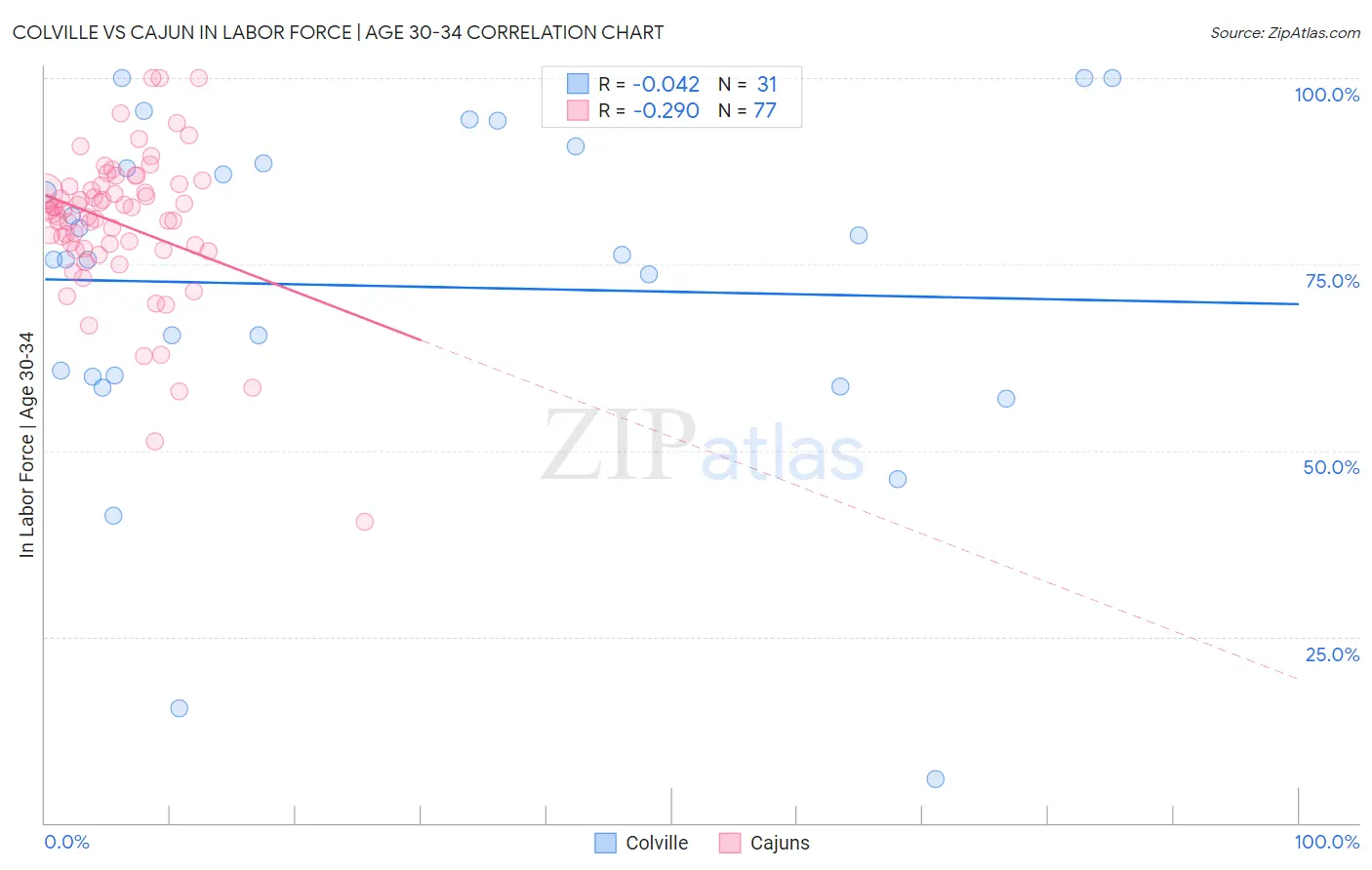 Colville vs Cajun In Labor Force | Age 30-34