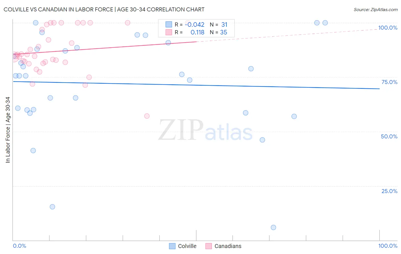 Colville vs Canadian In Labor Force | Age 30-34