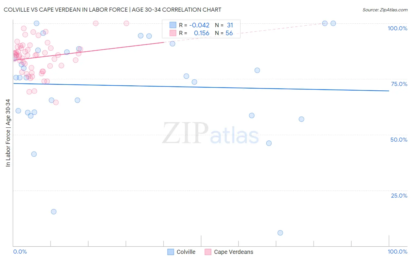Colville vs Cape Verdean In Labor Force | Age 30-34