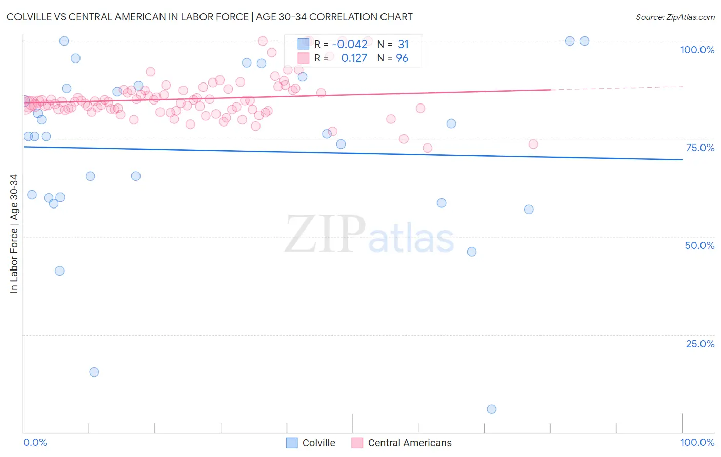 Colville vs Central American In Labor Force | Age 30-34