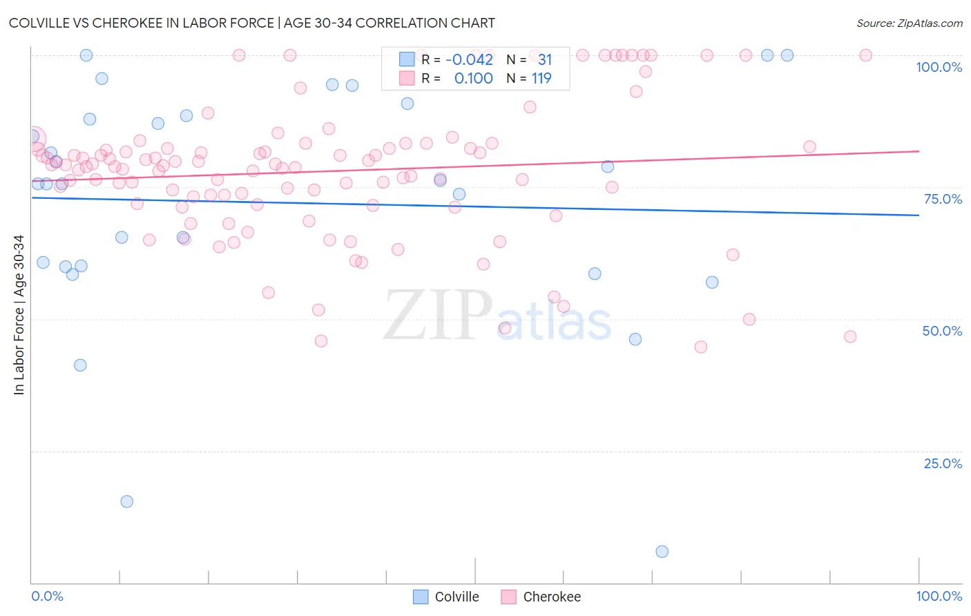 Colville vs Cherokee In Labor Force | Age 30-34