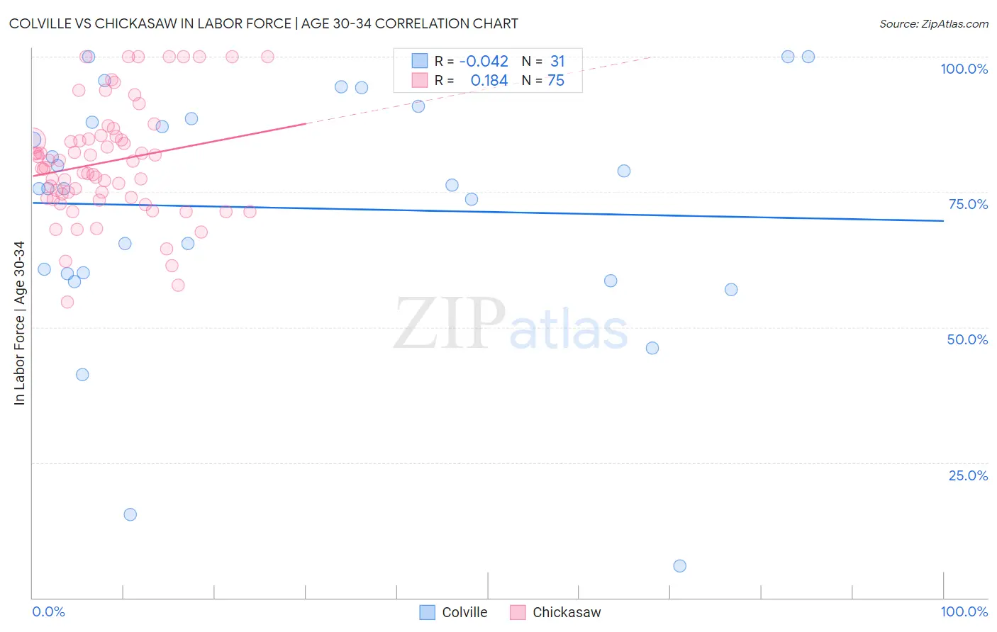 Colville vs Chickasaw In Labor Force | Age 30-34