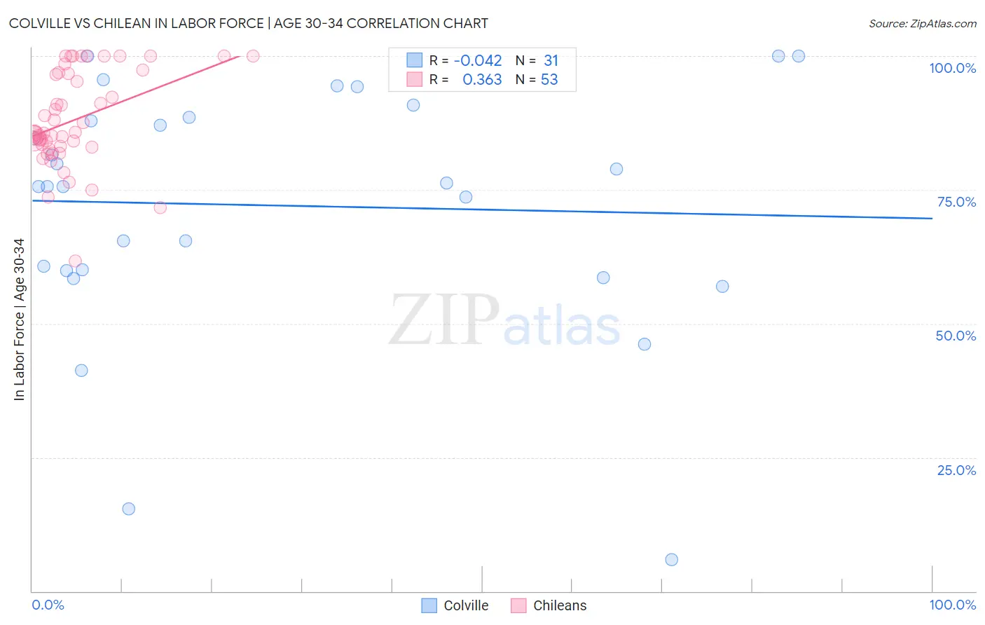 Colville vs Chilean In Labor Force | Age 30-34
