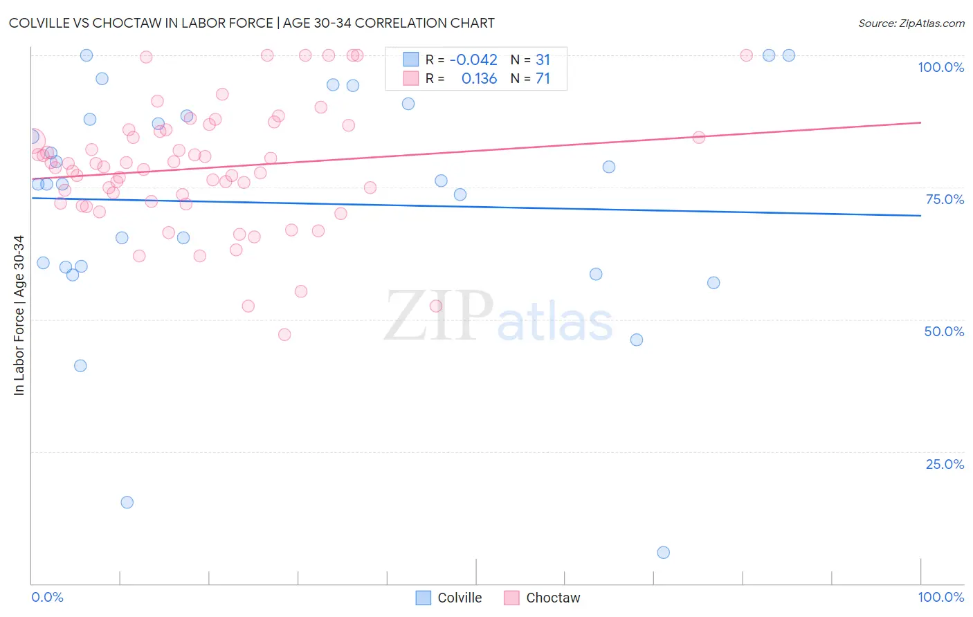 Colville vs Choctaw In Labor Force | Age 30-34