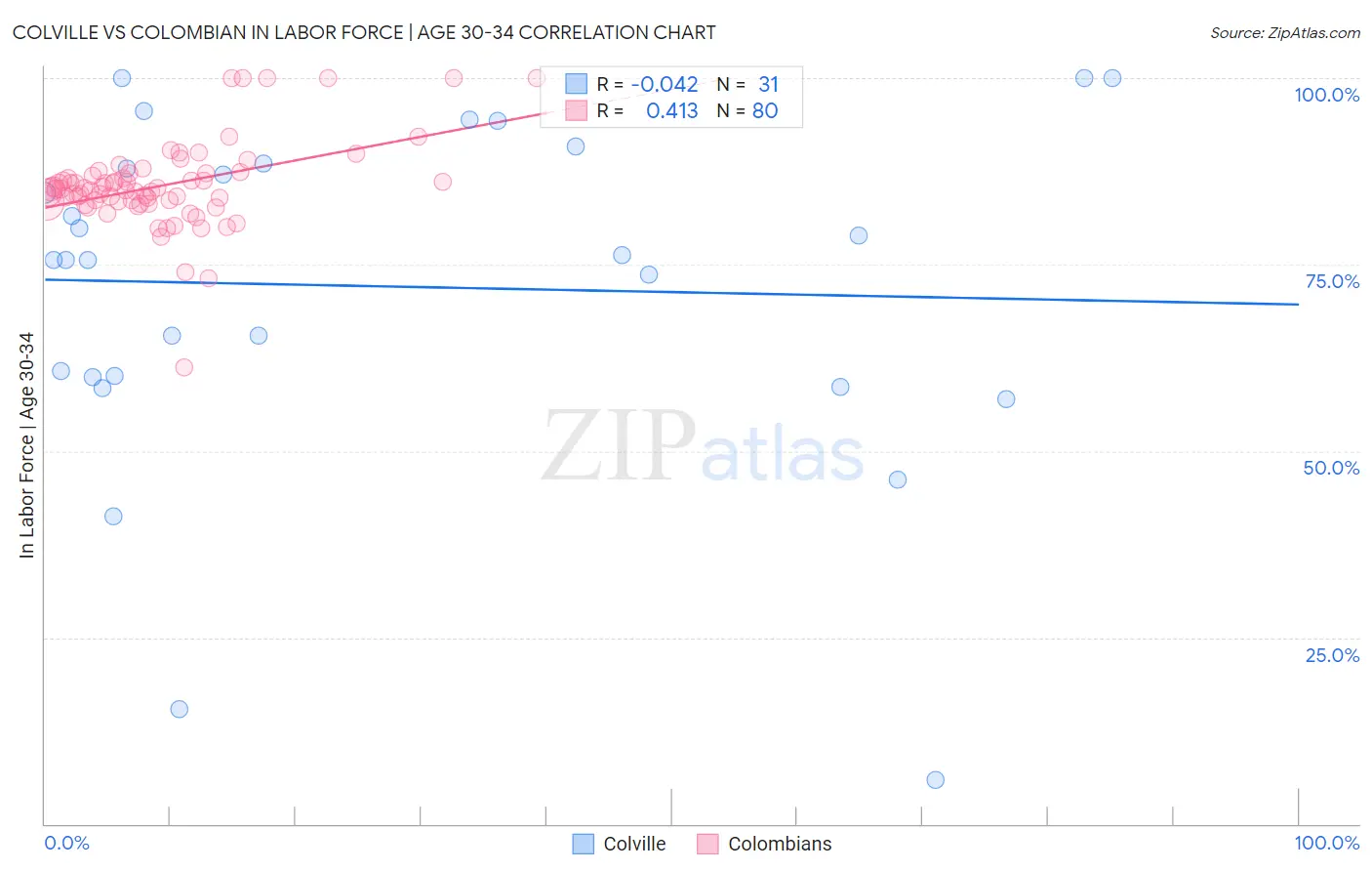 Colville vs Colombian In Labor Force | Age 30-34