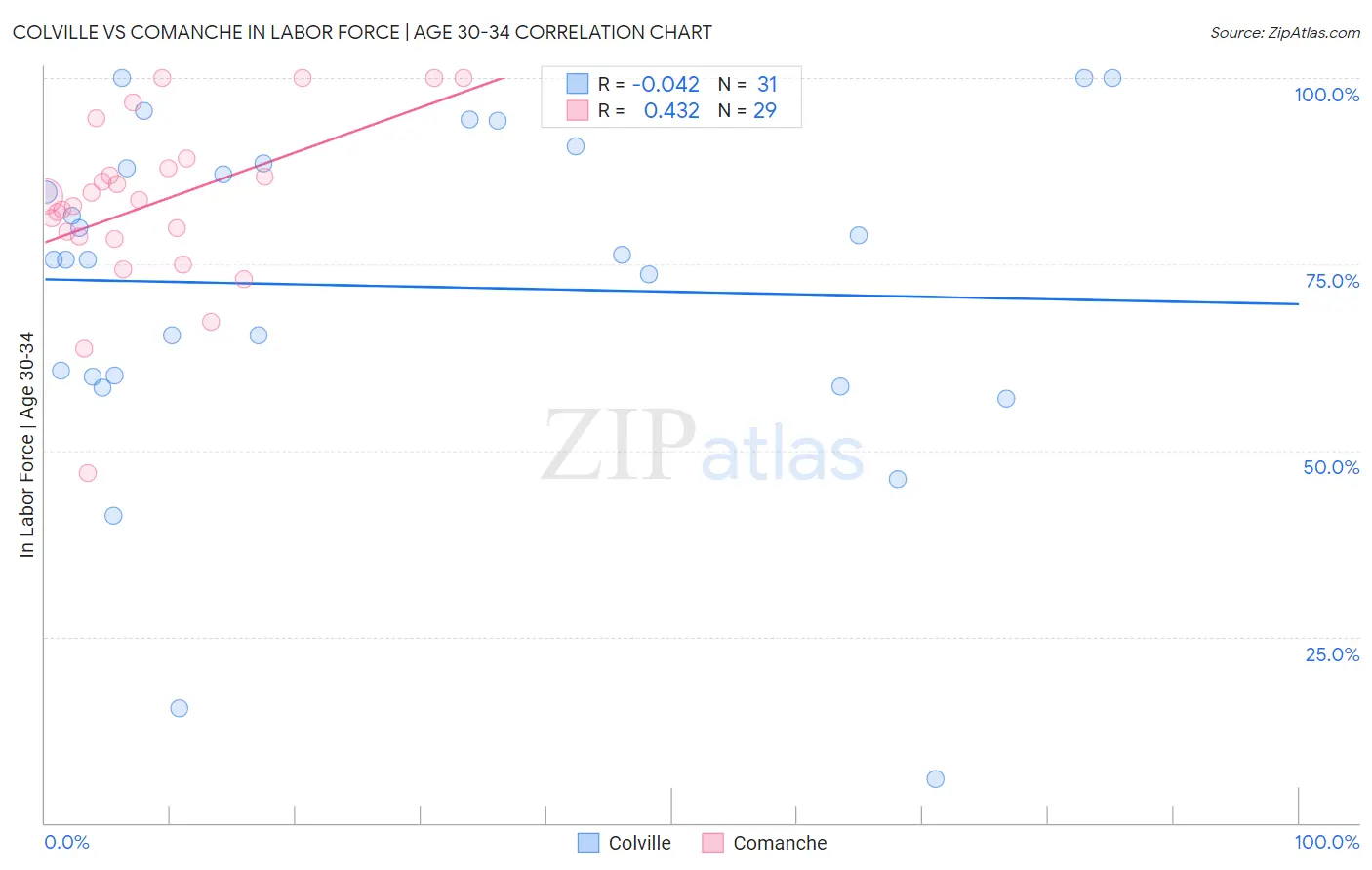 Colville vs Comanche In Labor Force | Age 30-34