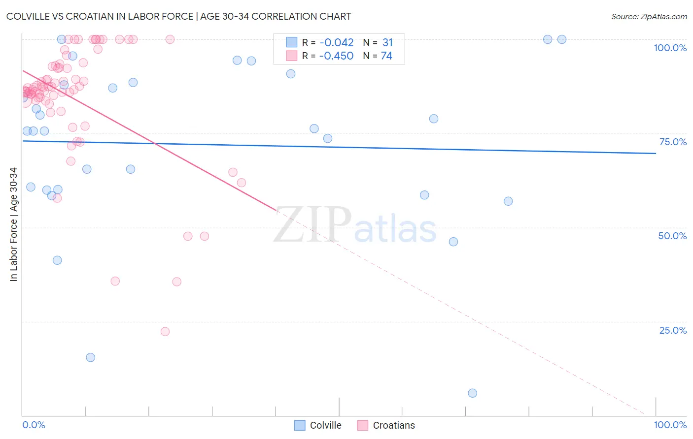 Colville vs Croatian In Labor Force | Age 30-34