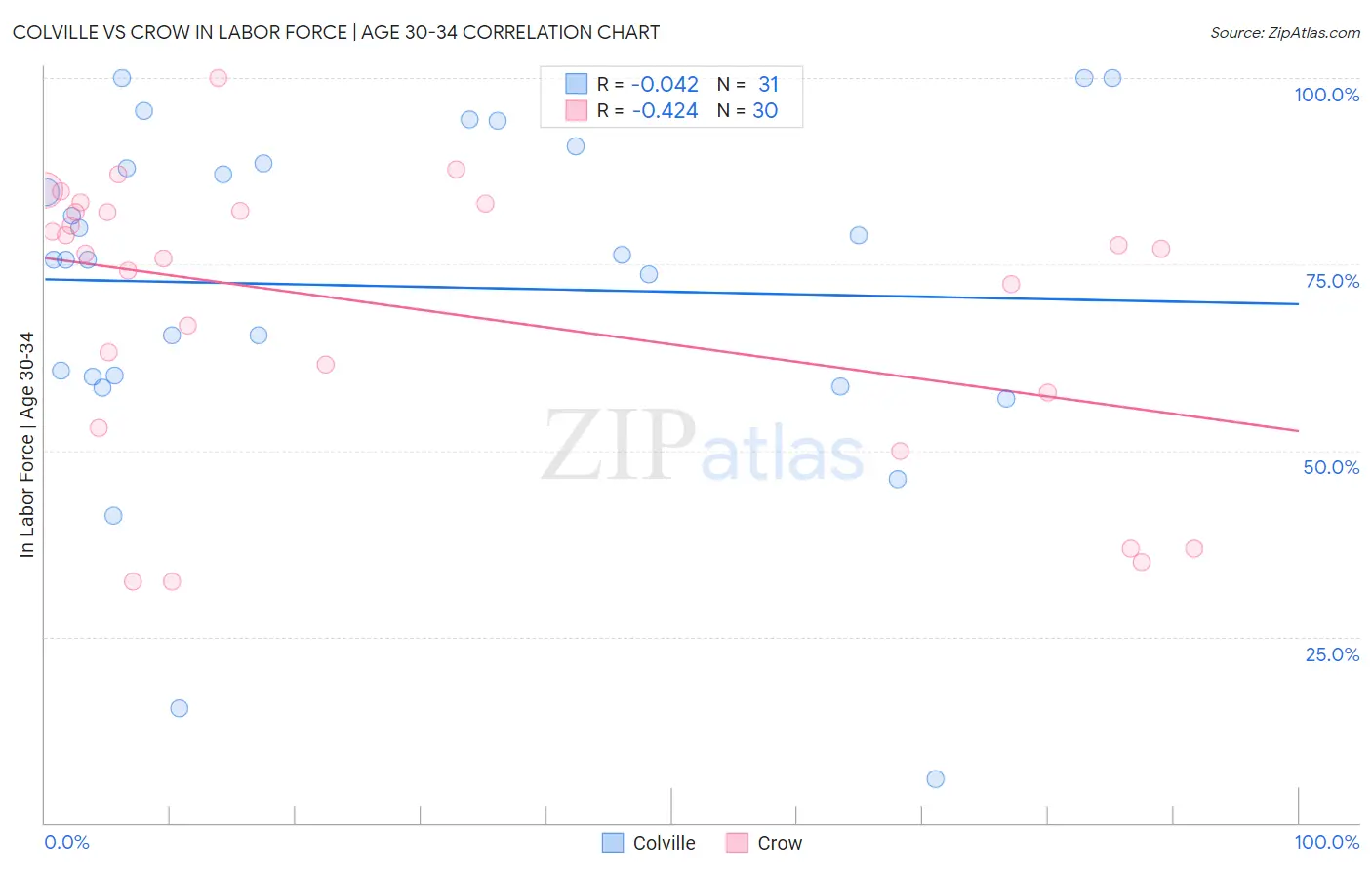 Colville vs Crow In Labor Force | Age 30-34