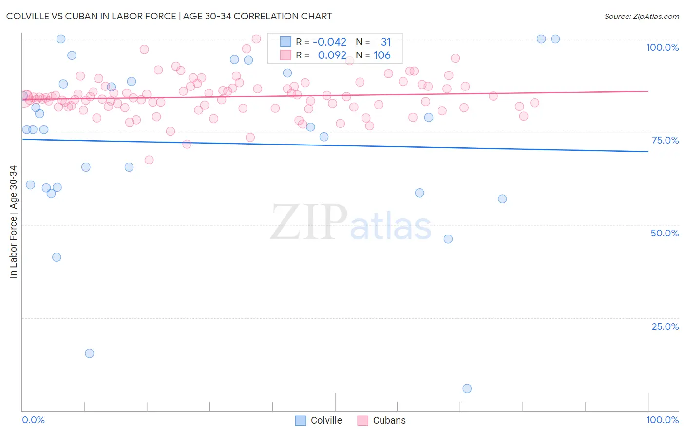 Colville vs Cuban In Labor Force | Age 30-34