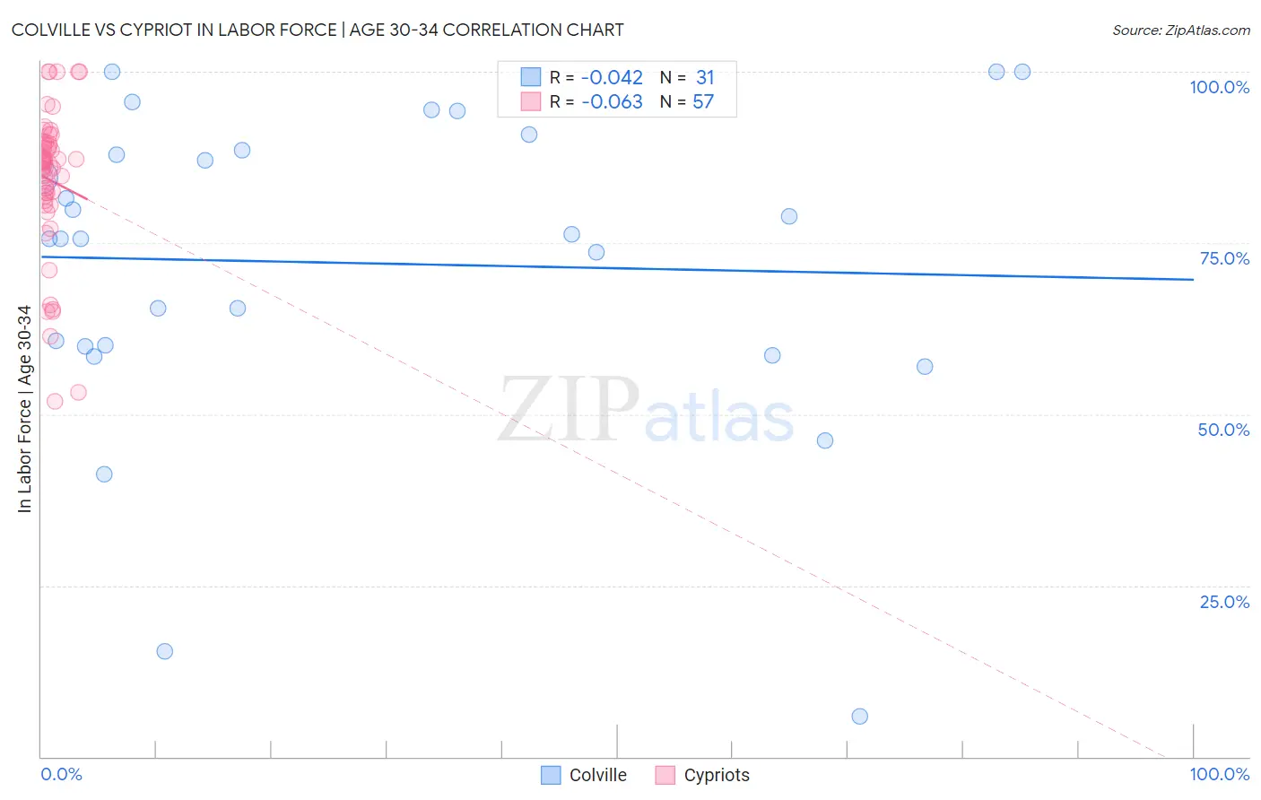 Colville vs Cypriot In Labor Force | Age 30-34