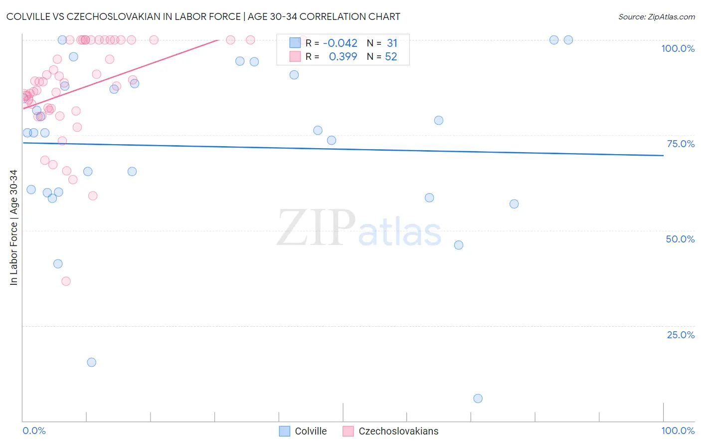 Colville vs Czechoslovakian In Labor Force | Age 30-34