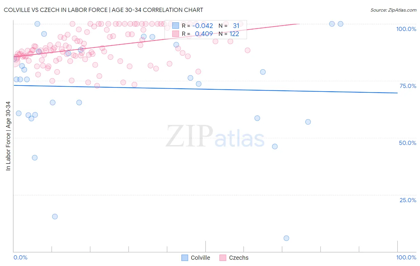 Colville vs Czech In Labor Force | Age 30-34
