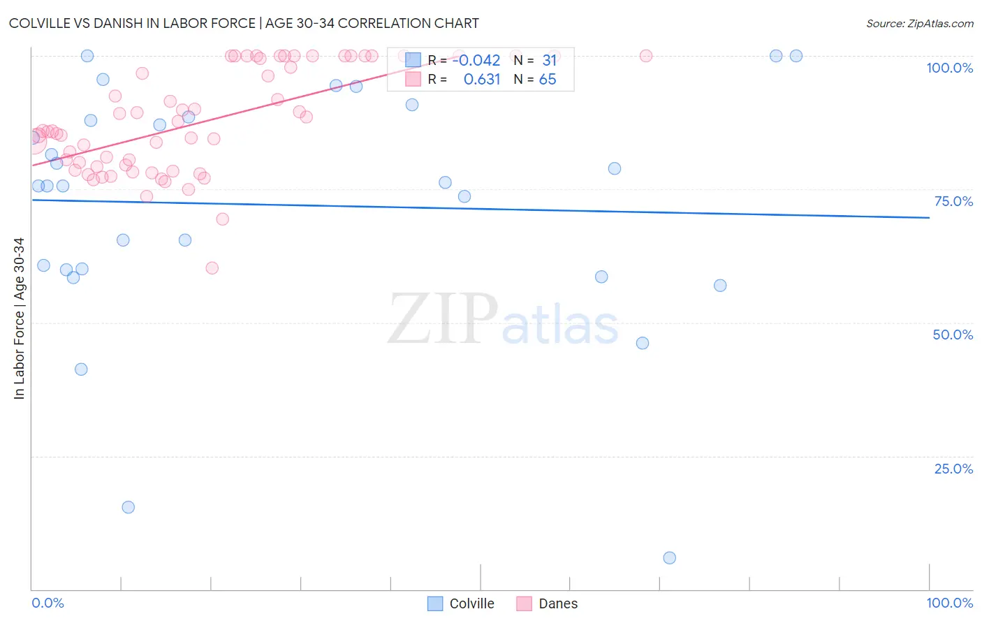 Colville vs Danish In Labor Force | Age 30-34